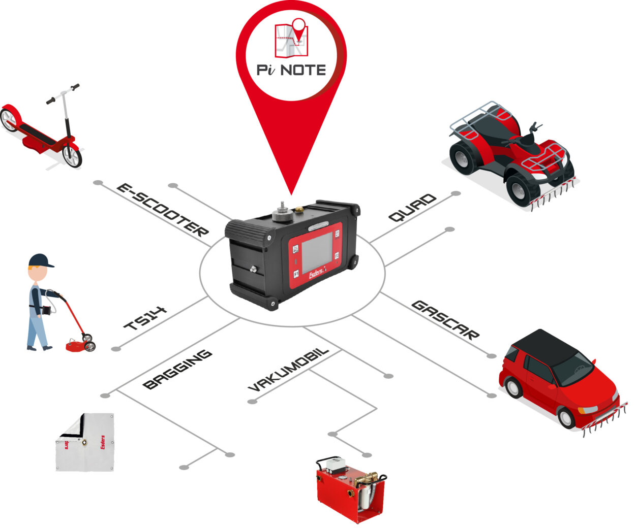 Modulares System Esders