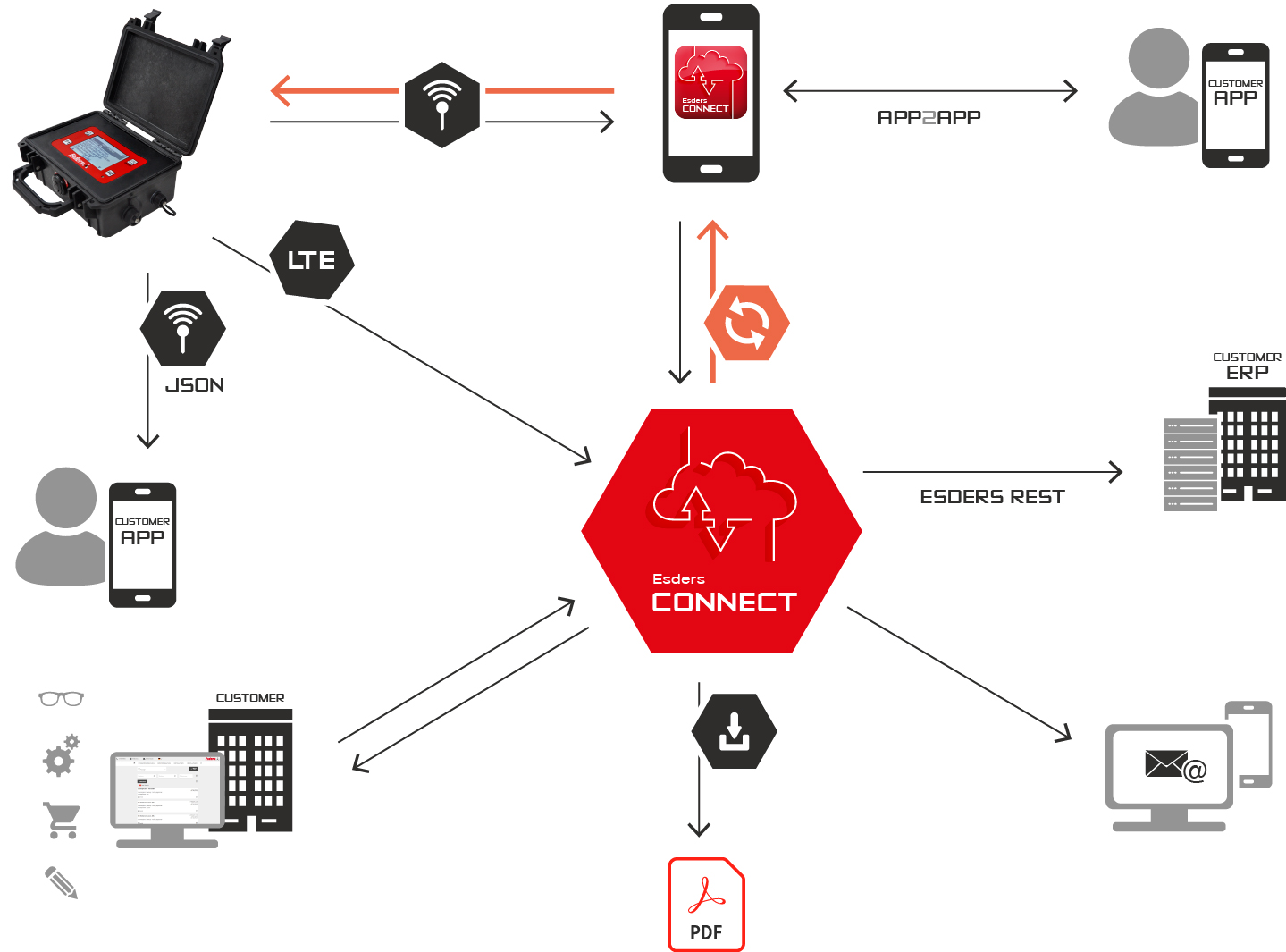 Esders Connect in detail
